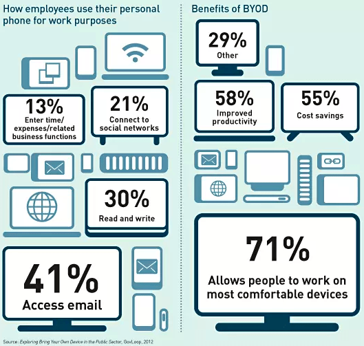 BYOD infographie
