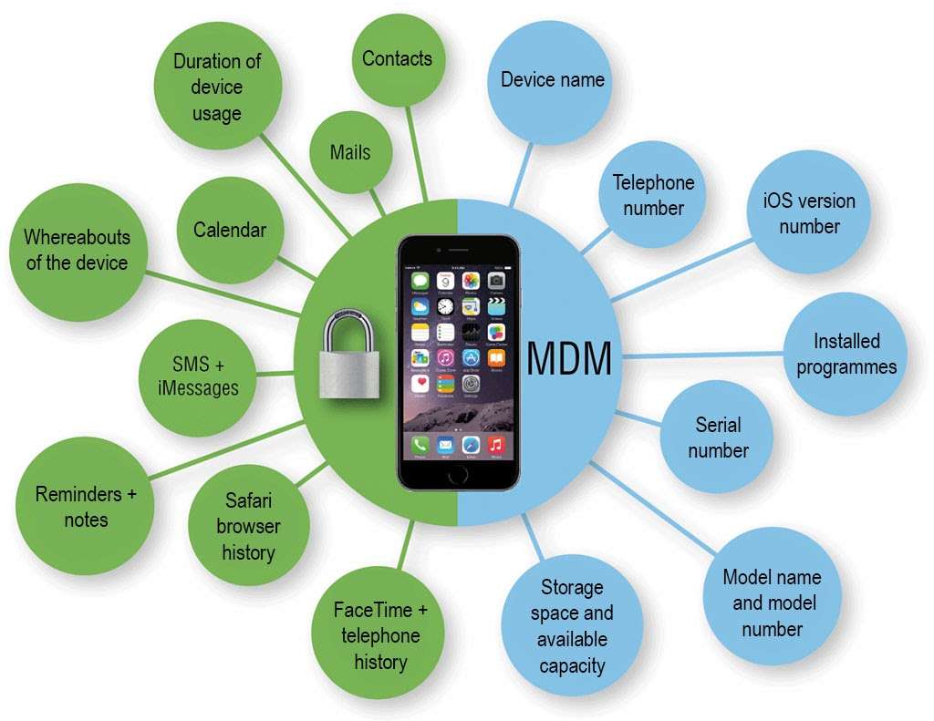 mdm phone chart