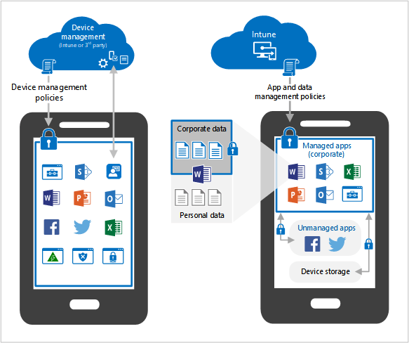 choisir un mobile device management MDM