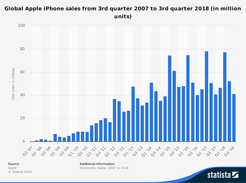 iphone sales 2007 2018