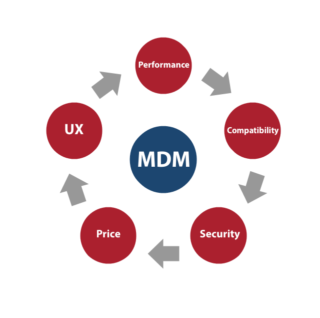 5 circles to choose an mdm solution