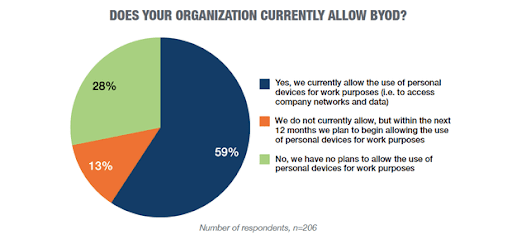 organizations allowing byod pie chart