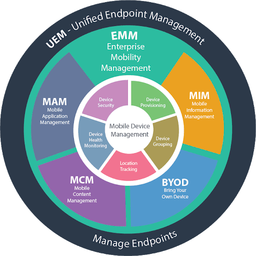 unified endpoint management circle