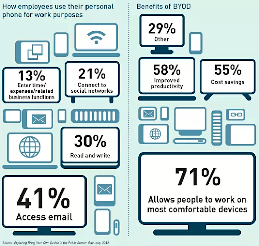 how employees work on their phones